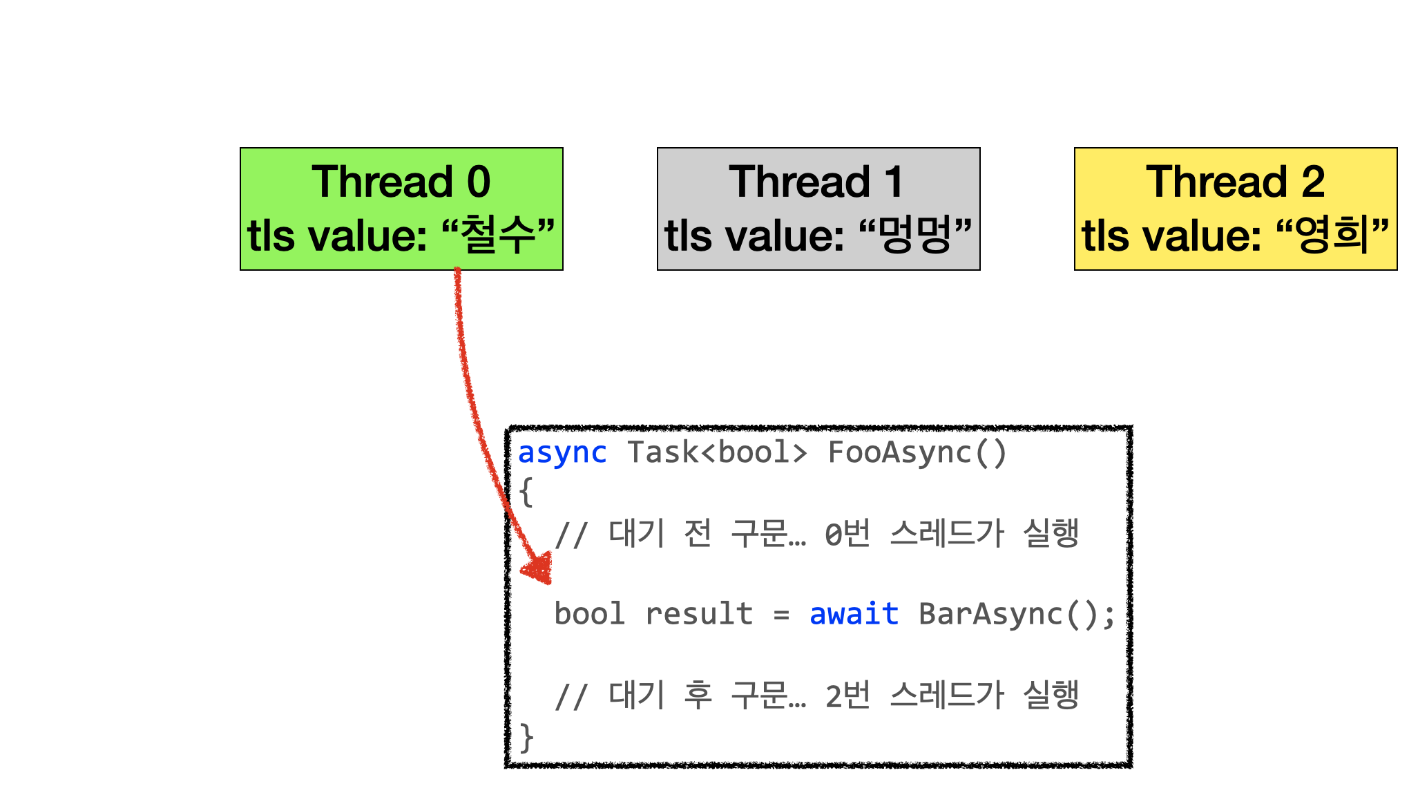 C 고성능 서버 Thread Local Storage leafbird/devnote